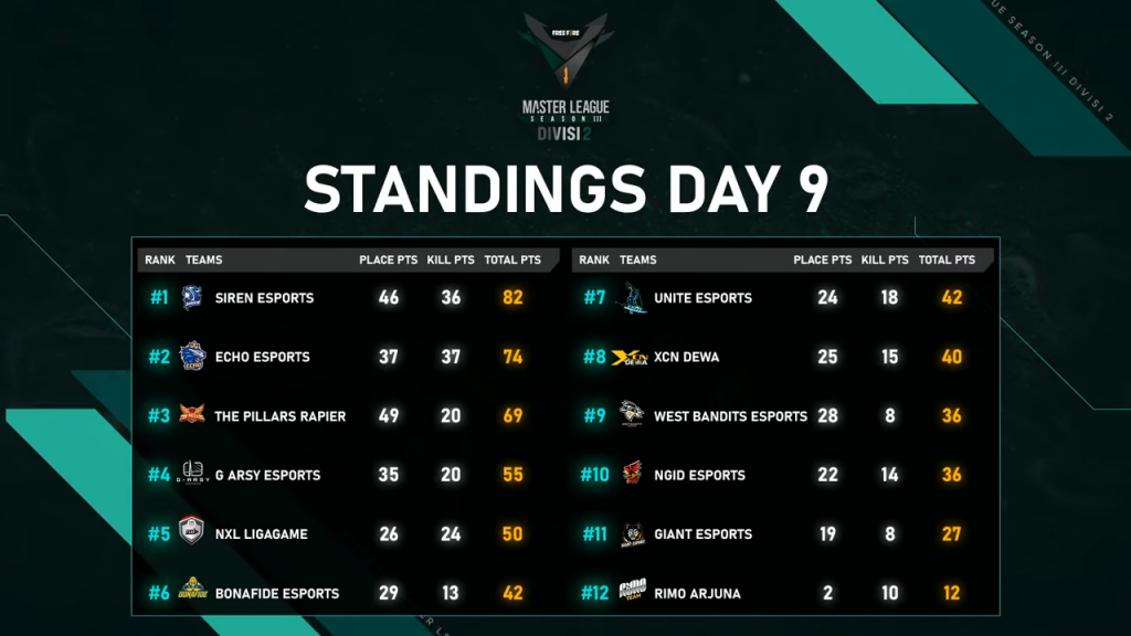 Hasil Ffml Divisi Hari Ke The Pillars Menggila Spin