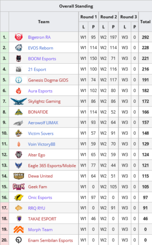 Menunggu Conqueror Derby BTR Vs Evos Di PMPL ID Season 3 SPIN