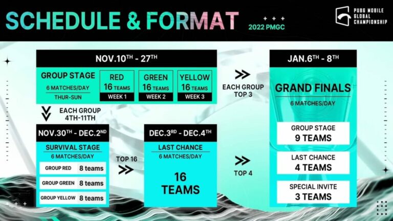 PMGC 2022 Group Stage Tim Jadwal Format Hasil Dan Info Lainnya