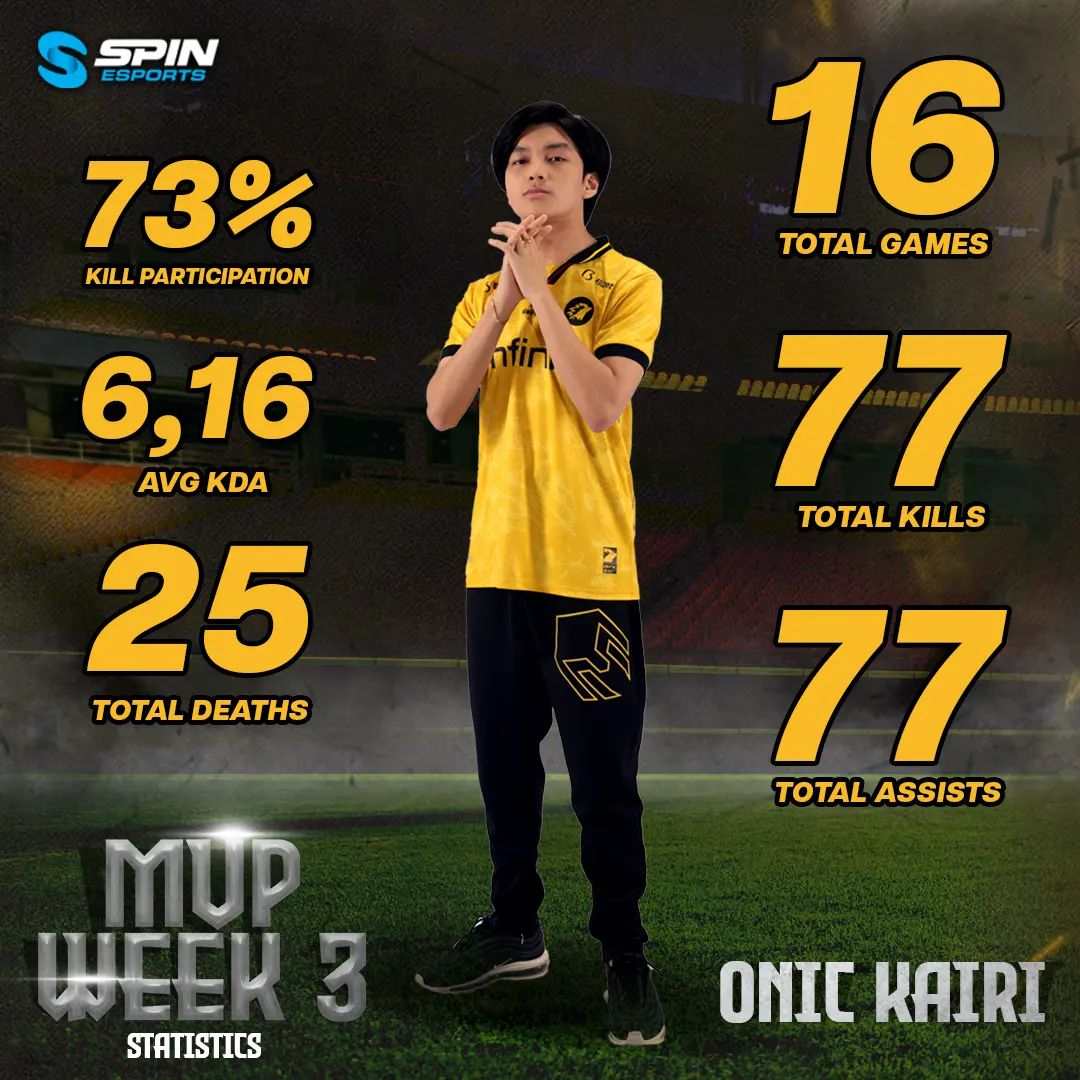 Kairi Jadi Mvp Week Mpl Id S Berikut Statistiknya