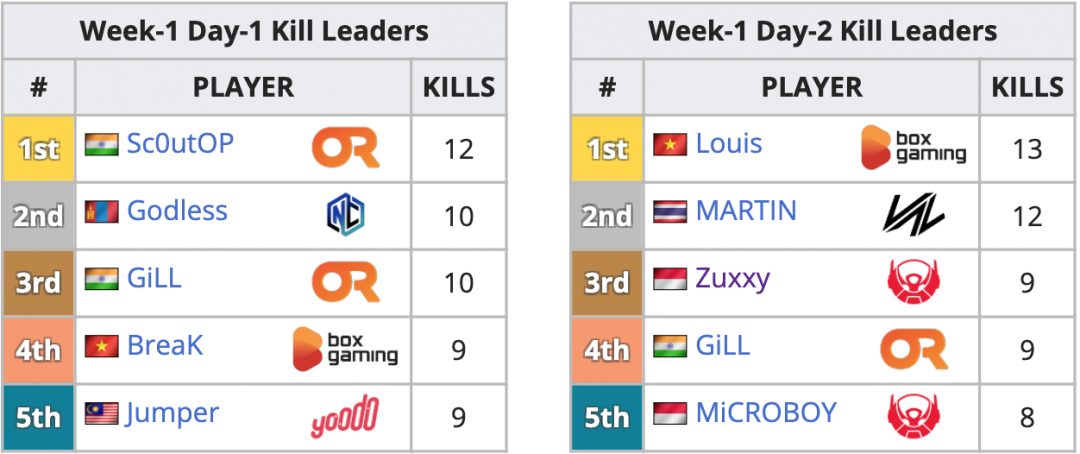 PMWL 2020 League Play: Week 1 Kill Leaderboards