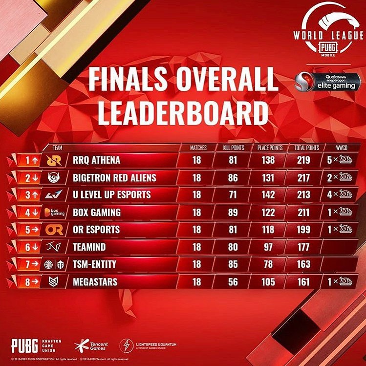Leaderboard Final Day 3 PMWL East 2020