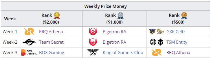 Weekly Prize Money PMWL East 2020 Super Weekend