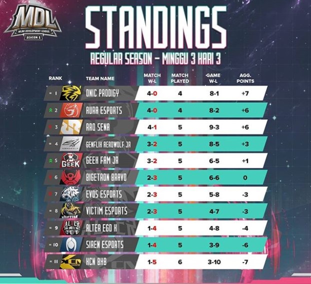 Klasemen MDL ID Season 2 Week 3