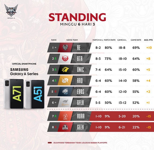 Klasemen MPL Season 6 Week 6