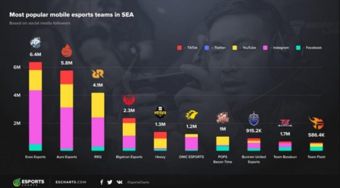 EVOS Esports Organisasi Esports Terpopuler