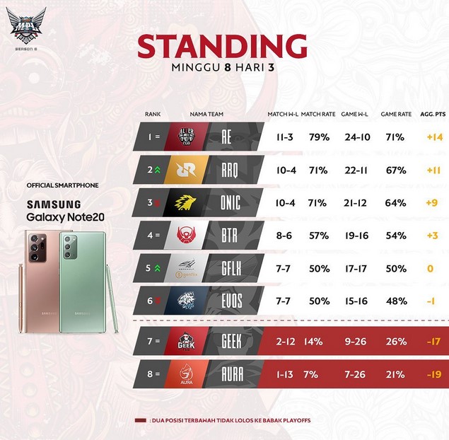 The Most Dangerous Team In Playoffs Mpl Id Season 6 According To Rrq R7 Game Zone