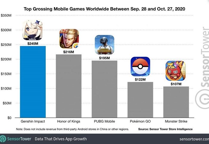 Genshin Impact revenue