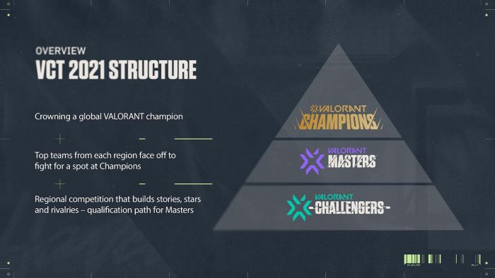 Struktur Valorant Champions Tour