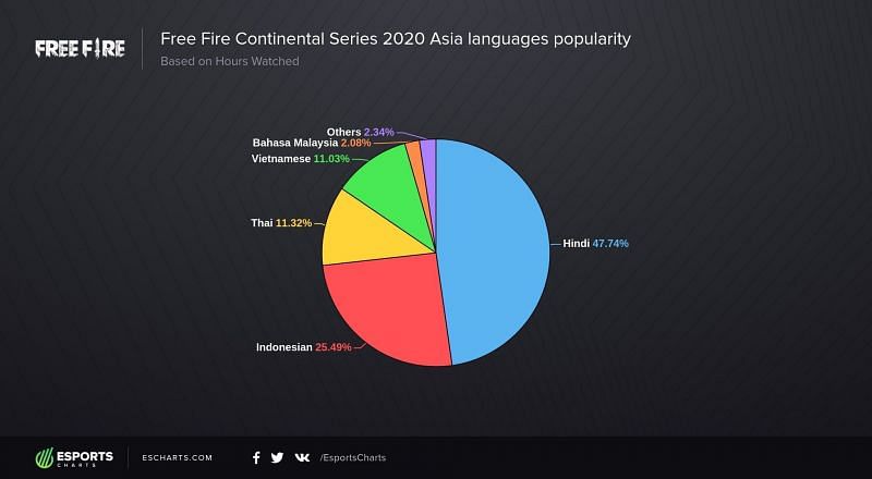 Popularitas Bahasa FFCS Asia