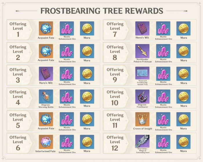 Frostbearing Tree Reward