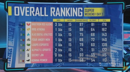 Klasemen Super Weekend PMGC Week 1 