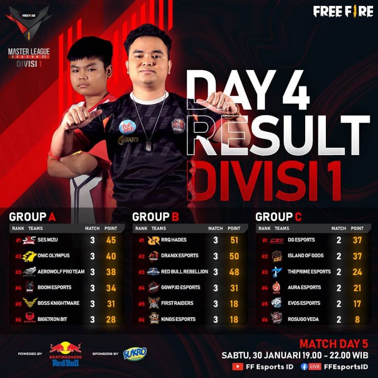 Hasil Klasemen Week 2 FFML Season 3 – Dranix Dominasi!