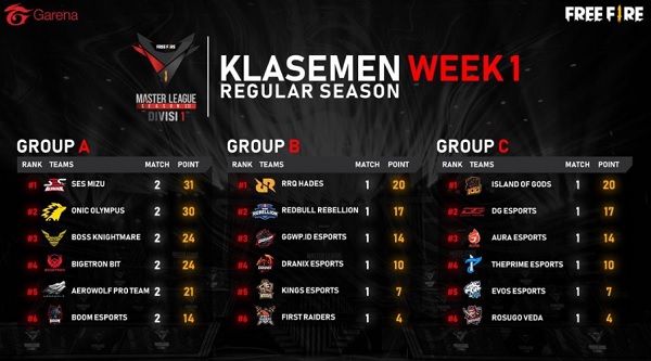 Klasemen FFML Season 3 Week 1 Divisi 1