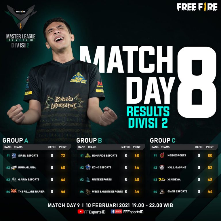 Hasil Match Day 8 FFML Season 3 Divisi 2, NGid Ngamuk dan Makin Nyaman di Pucuk!