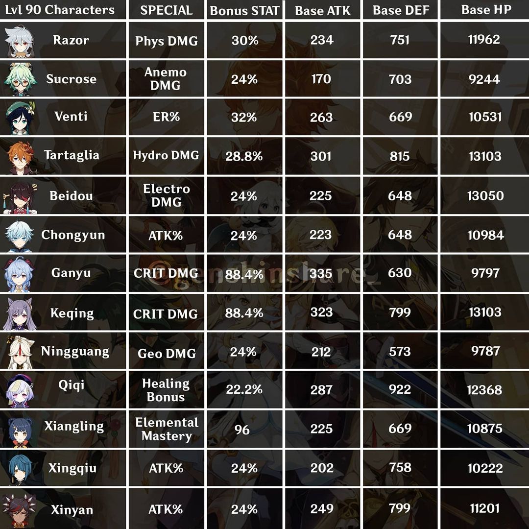 List Genshin Impact Base Atribut Pada Level Tertinggi! SPIN
