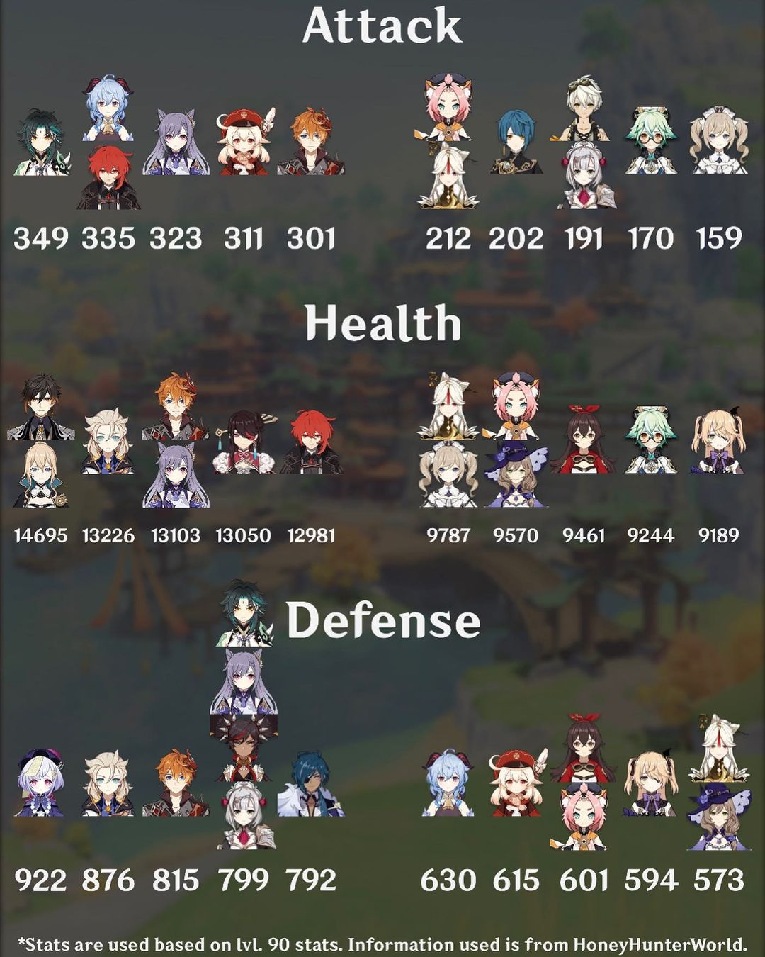 List Base Stats Tertinggi dan Terendah Karakter di Genshin Impact! SPIN