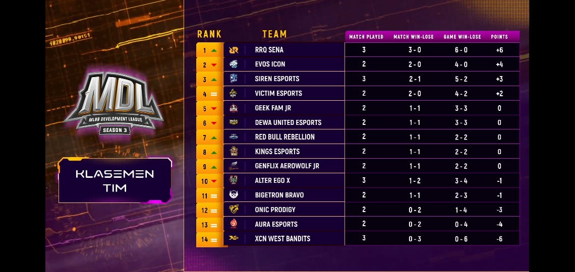 Hasil Dan Klasemen Mdl Id Season 3 Week 1 Day 4 Spin