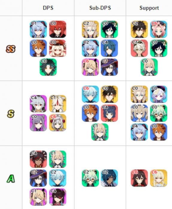 Tier List Genshin Impact 1.3