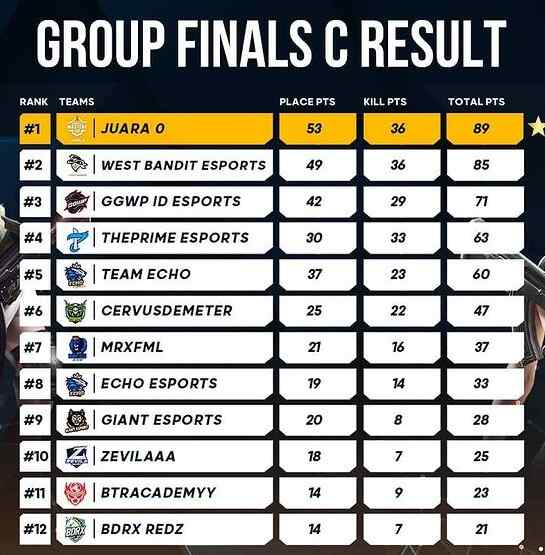 Hasil Finals Group C