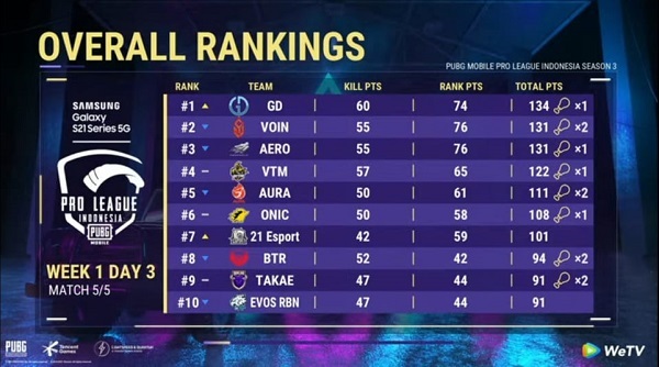 Hasil PMPL ID Season 3 Week 1 Day 3