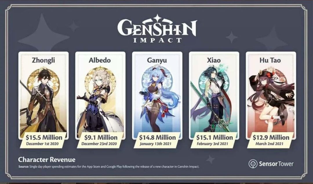 Genshin Impact Character Release History - Design Talk