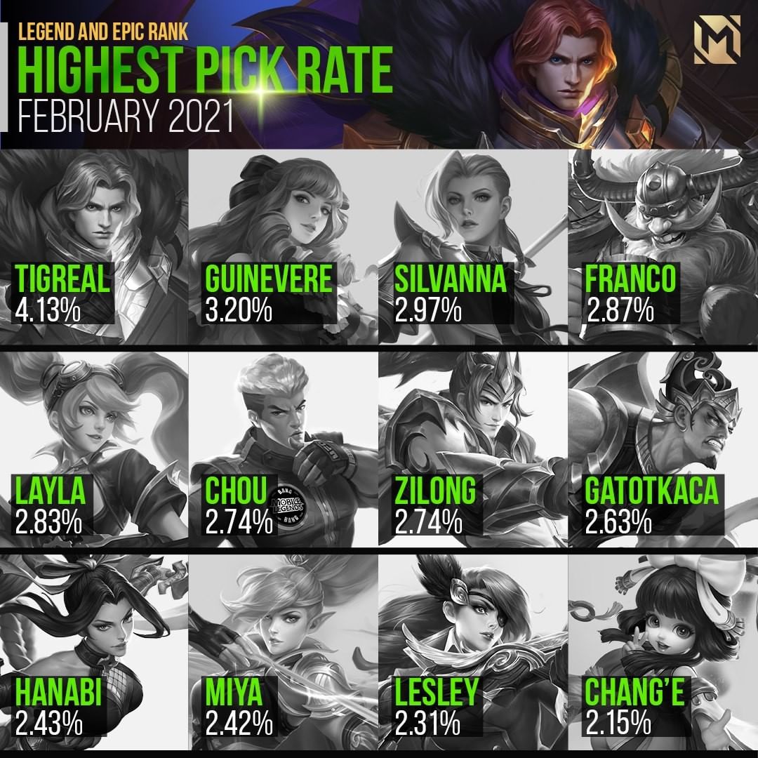 Most pick hero di rank epic mlbb feb 2021