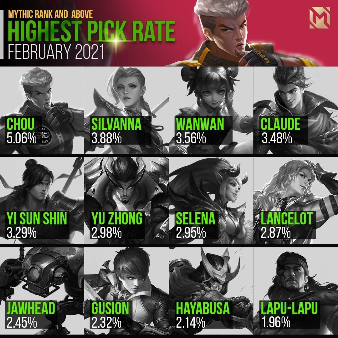 Most pick hero di rank mythic mlbb feb 2021
