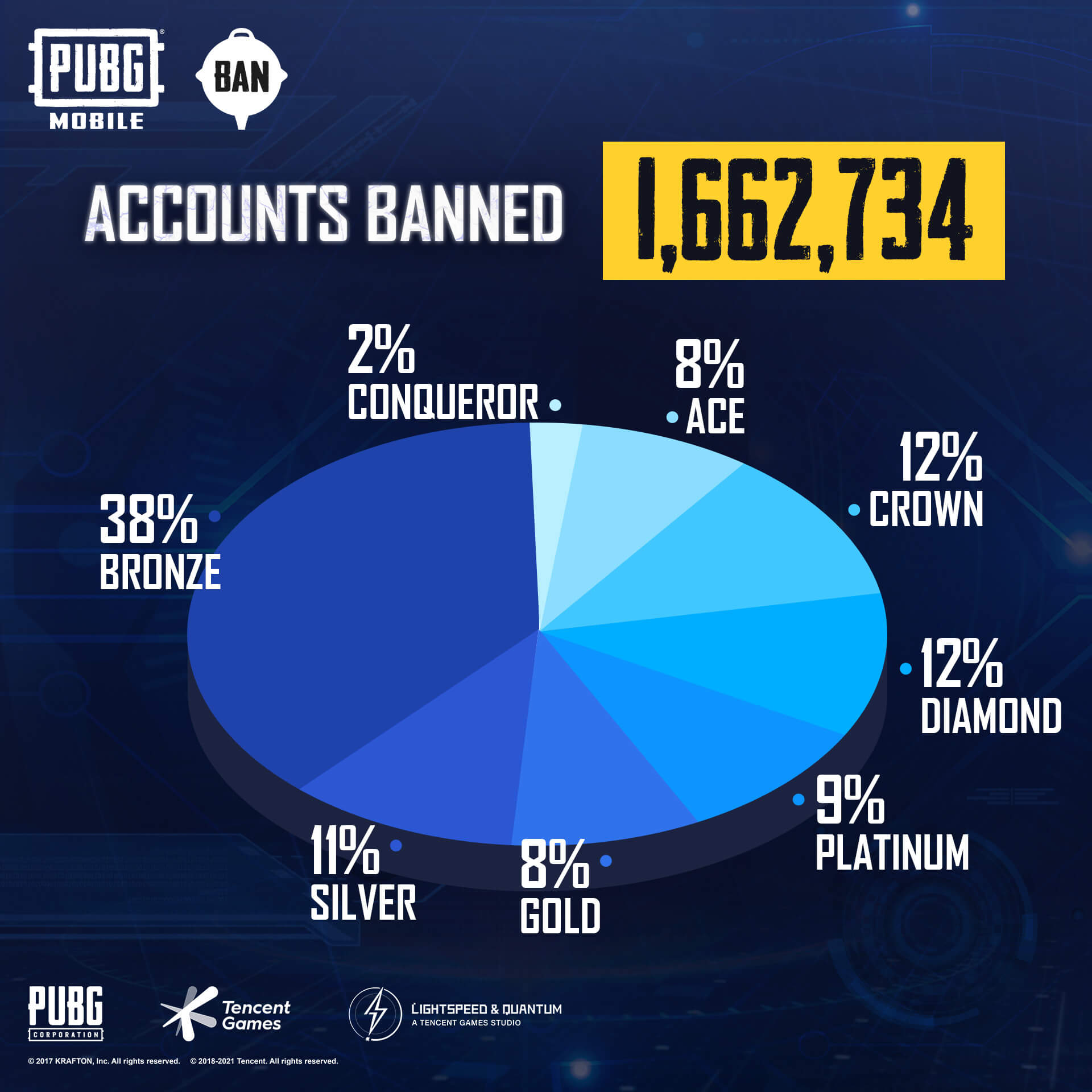 Rilis Laporan Cheater, PUBG Umumkan Telah Banned 1,6 Juta Akun!