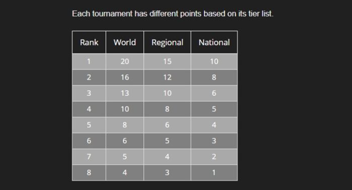 Poin World Ranking