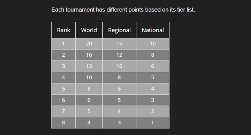 World ranking