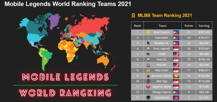 World Ranking Team MLBB 2021