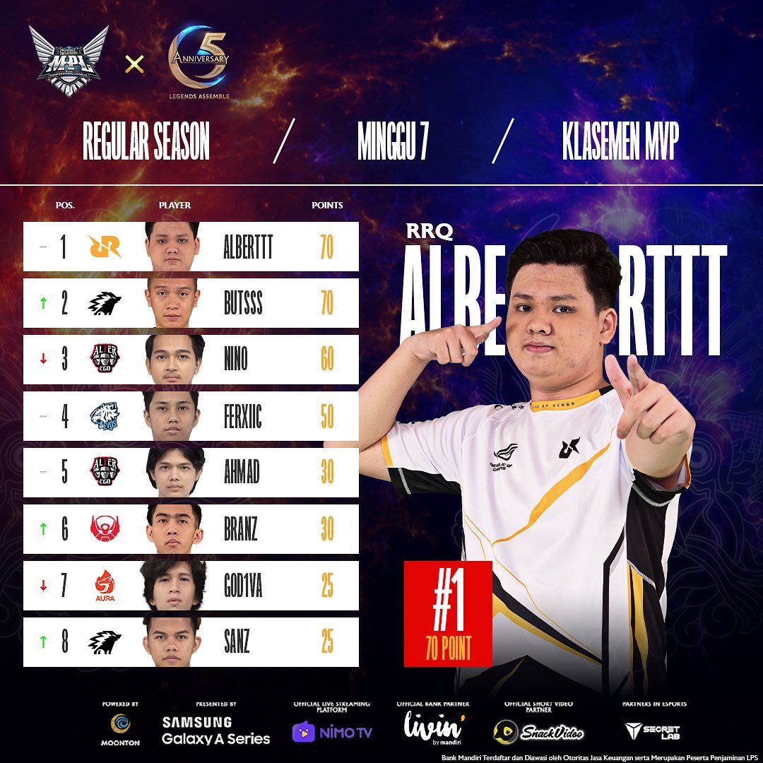 Pekan Lalu Tampil Memukau Onic Sanz Amankan Mvp Of The Week