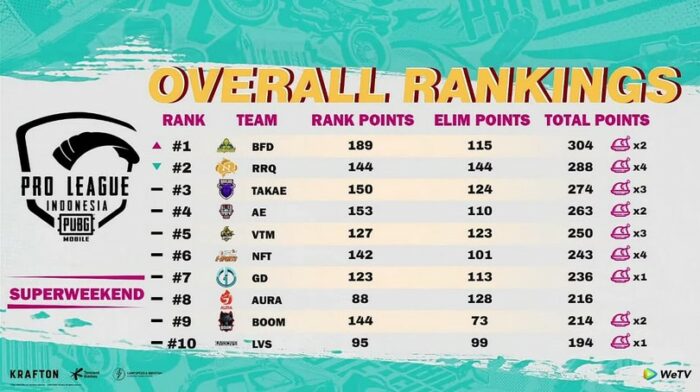 overall ranking superweekend pmpl season 4