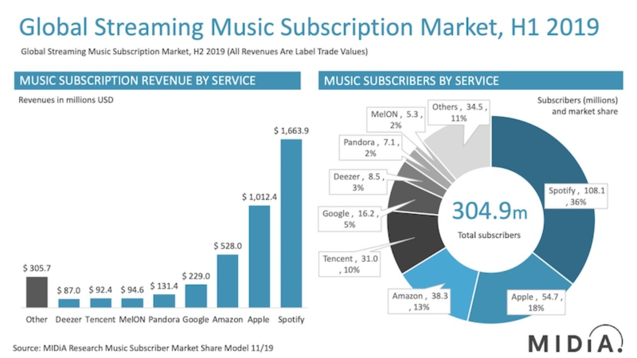 Spotify Streaming Musik Global