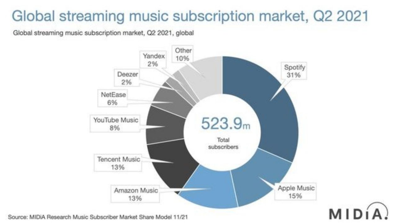 Spotify Streaming Musik Global