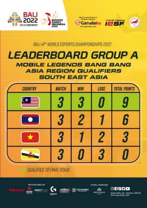 Kualifikasi IESF 2022 MLBB Asia Tenggara Filipina Tersungkur di Grup B