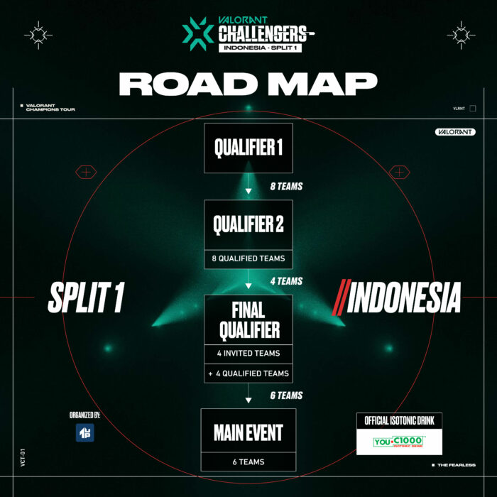 VALORANT Challengers Indonesia Split 1 - Format Turnamen