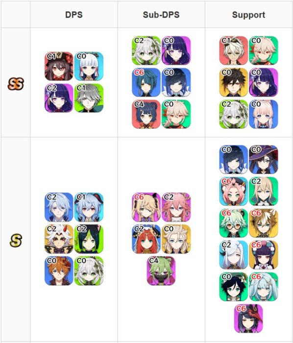 Tier List 3.5 Genshin Impact