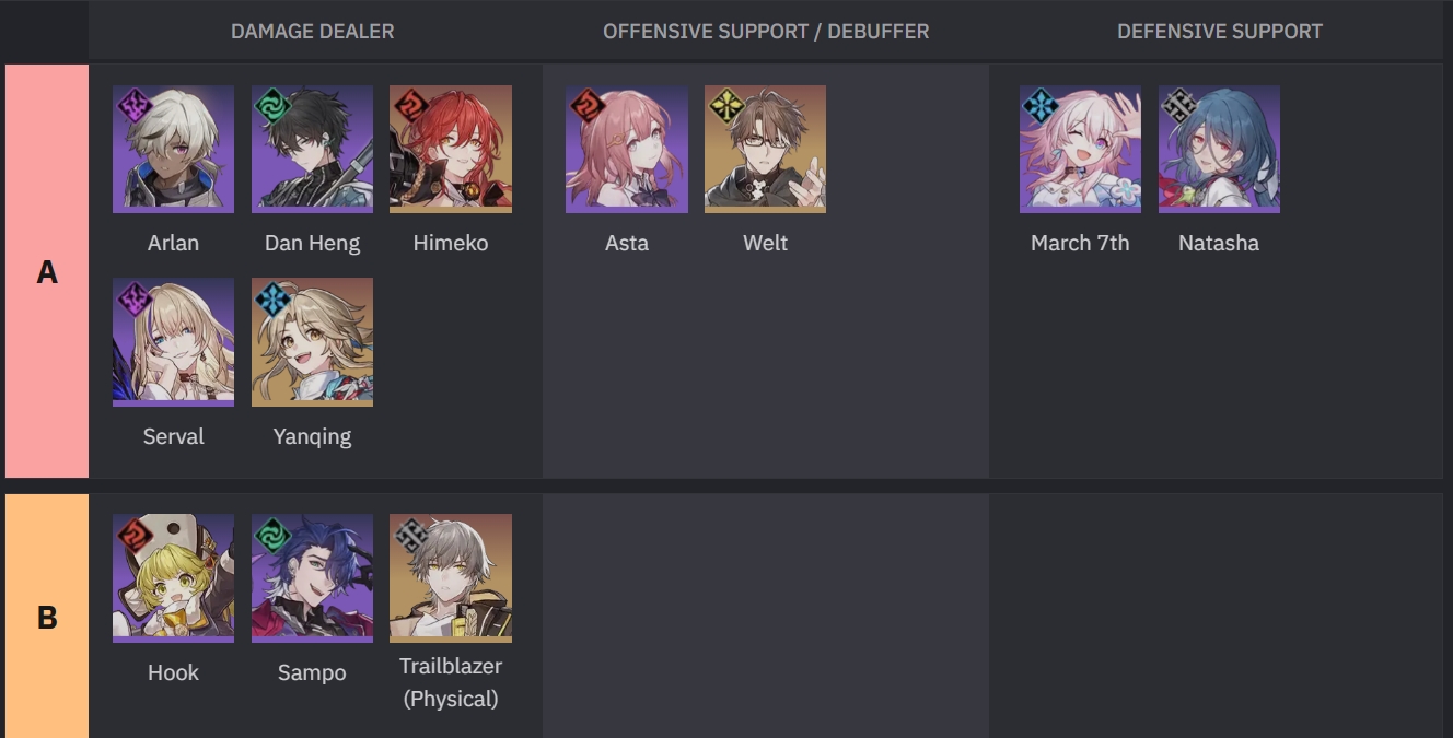 Tier list honkai stat. Рейтинг персонажей в Genshin. Геншин Импакт персонажи рейтинг. Рейтинг персонажей Геншин Импакт бездна. Лучшие персы для бездны.