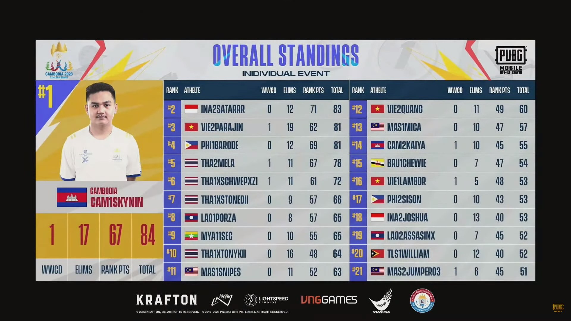 INA 2 Satarrr Bawa Pulang Perak dari Solo PUBG Mobile Sea Games 2023