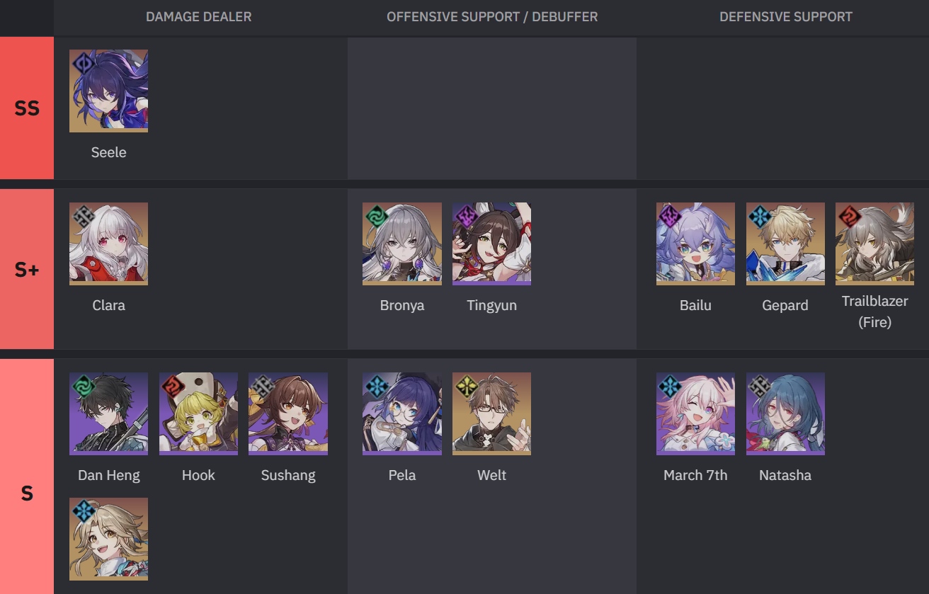 Honkai star rail tier list