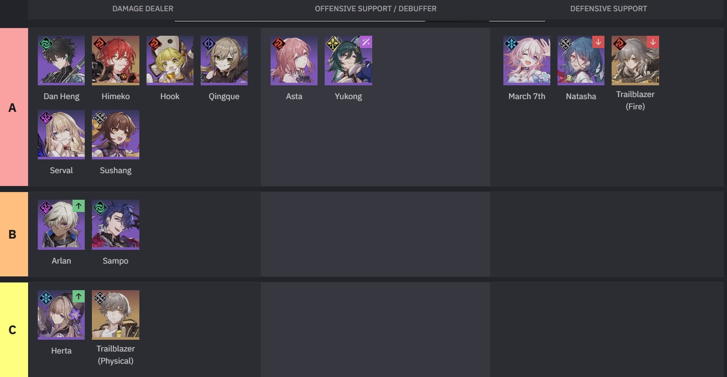 Tier list descendant. HSR Tier list. Tier list empty.