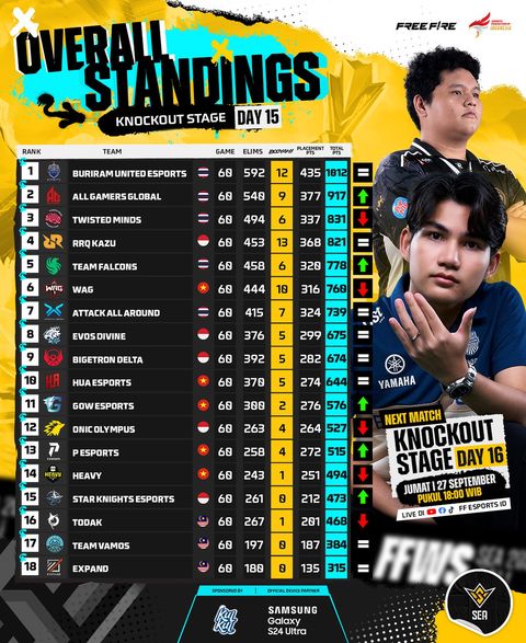 Inilah klasemen sementara ajang FFWS SEA Fall 2024 minggu kelima, dimana pada minggu ini RRQ Kazu harus turun dan berada di posisi ke-4!Ajang FFWS SEA Fall 2024 telah resmi berlangsung beberapa waktu yang lalu, dimana saat ini telah memasuki minggu yang ke-5.Meskipun tim-tim Thailand dan Vietnam masih terlihat mendominasi, namun RRQ Kazu berhasil menyaingi mereka semua di posisi teratas..Berkat permainan mereka yang konsisten serta raihan booyah beberapa kali membuat points mereka terus meningkat dan menyaingi tim-tim Thailand dan Vietnam lainnya.Tapi sayangnya RRQ Kazu harus turun dan berada di posisi ke-4 saat ini, hal ini cukup mengejutkan karena mereka sebelumnya konsisten berada di top 2.Klasemen FFWS SEA Fall 2024 W5Bisa dibilang hanya RRQ Kazu sebagai tim Indonesia yang benar-benar bisa bersaing dengan tim-tim Thailand dan Vietnam yang sedang naik daun.Dimana RRQ Kazu saat ini berada di top 5 klasemen, mereka benar-benar bersaing dengan tim Vietnam dan Thailand di top 5.Semua itu berkat permainan mereka yang konsisten jumlah kills dan booyah mereka sebanding banyaknya loh.Namun kemungkinan besar posisi RRQ akan mentok di posisi ke-4 bahkan bisa lebih turun lagi karena saat ini mereka sedang menurunkan tempo permainan mereka.Sementara tim-tim Indonesia lainnya yang berada di posisi aman ada EVOS di #8, kemudian Bigetron di #9, ONIC di #12 dan Star Knight di #15.Khusus untuk Star Knight posisinya tak berubah sama sekali sejak minggu pertama FFWS SEA Fall dimulai dan kemungkinan besar mereka bakal tak lolos ke final loh.Jangan lupa kunjungi SPIN Website untuk update terbaru lainnya, ikuti Instagram dan Youtube kita ya spinners.