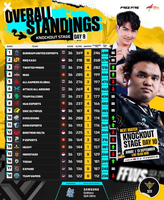 Inilah klasemen sementara ajang FFWS SEA Fall 2024 minggu ketiga, dimana pada minggu ini RRQ Kazu turun di posisi ke-2 disalip Buriram!Ajang FFWS SEA Fall 2024 telah resmi berlangsung beberapa waktu yang lalu, dimana saat ini telah memasuki minggu yang ke-3.Meskipun tim-tim Thailand masih terlihat mendominasi, namun RRQ Kazu berhasil menyaingi mereka semua di posisi teratas..Berkat permainan mereka yang konsisten serta raihan booyah beberapa kali membuat points mereka terus meningkat dan menyaingi tim-tim Thailand lainnya.BACA JUGA : Ini Cara Yang Dilakukan RRQ Kazu Agar Bisa Pertahankan Top 1 Klasemen SEA Fall!BACA JUGA : Pesan Semangat Dari Coach Evos Manggiskun Untuk Tim Indonesia di SEA Fall FFWS 2024Terkait hal itu bukan tidak mungkin RRQ Kazu bisa finish di posisi pertama klasemen akhir babak knockout stage ini dan berikut klasemen sementara minggu ketiga FFWS SEA Fall 2024!Klasemen FFWS SEA Fall 2024 W3Bisa dibilang hanya RRQ Kazu sebagai tim Indonesia yang benar-benar bisa bersaing dengan tim-tim Thailand dan Vietnam yang sedang naik daun.Dimana RRQ Kazu saat ini berada di top 3 klasemen, mereka benar-benar bersaing dengan tim Vietnam dan Thailand di top 10.Semua itu berkat permainan mereka yang konsisten jumlah kills dan booyah mereka sebanding banyaknya loh.Sementara tim-tim Indonesia lainnya yang berada di posisi aman ada Bigetron di #9, kemudian Evos di #10, Bigetron di #12 dan Indostar di #15.Masih ada tiga minggu lagi buat tim-tim Indonesia lainnya selain RRQ Kazu berada di posisi aman, jadi mari kita tunggu permainan mereka kedepannya.Jangan lupa kunjungi SPIN Website untuk update terbaru lainnya, ikuti Instagram dan Youtube kita ya spinners.