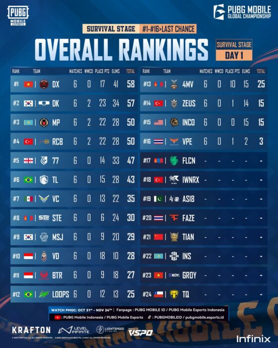 Overall ranking bigetron voin