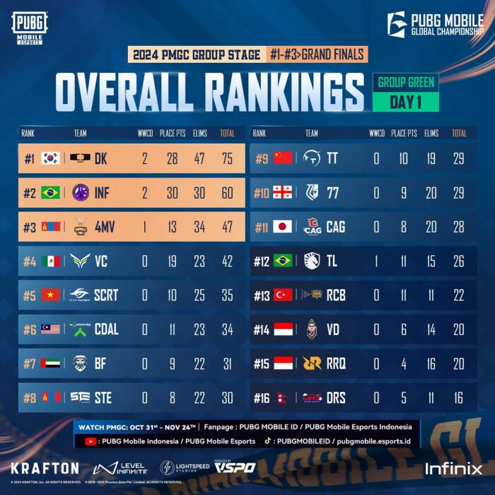 Overall ranking rrq voin