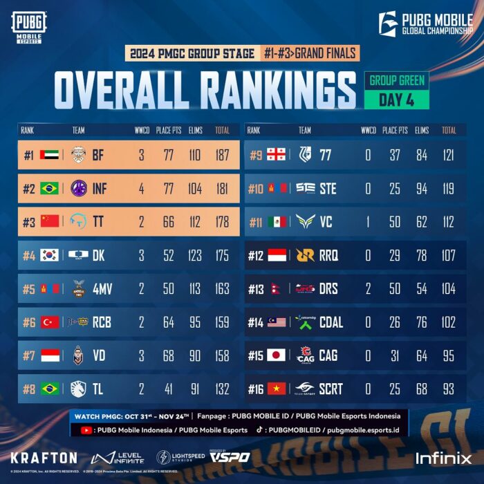 Overall ranking rrq voin