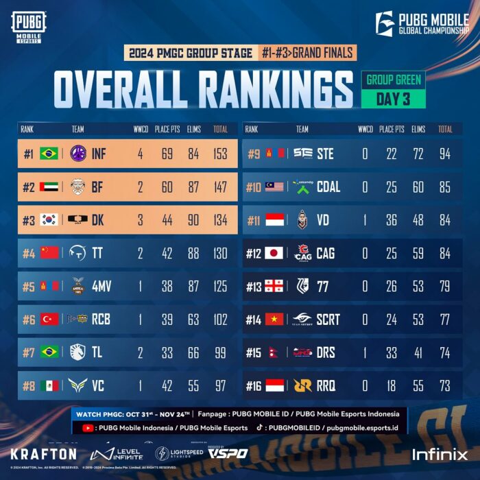 Overall ranking rrq voin