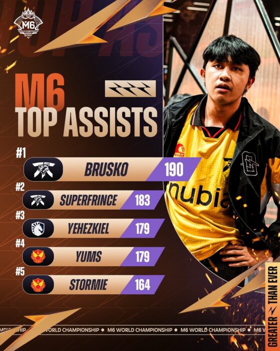 pemain kills assist terbanyak di m6